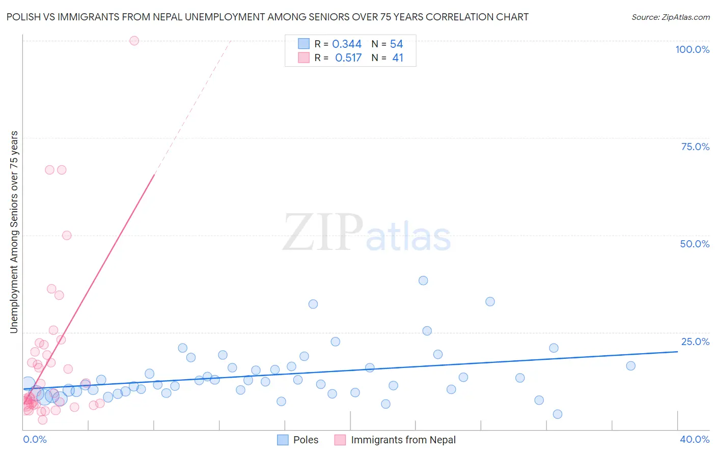 Polish vs Immigrants from Nepal Unemployment Among Seniors over 75 years