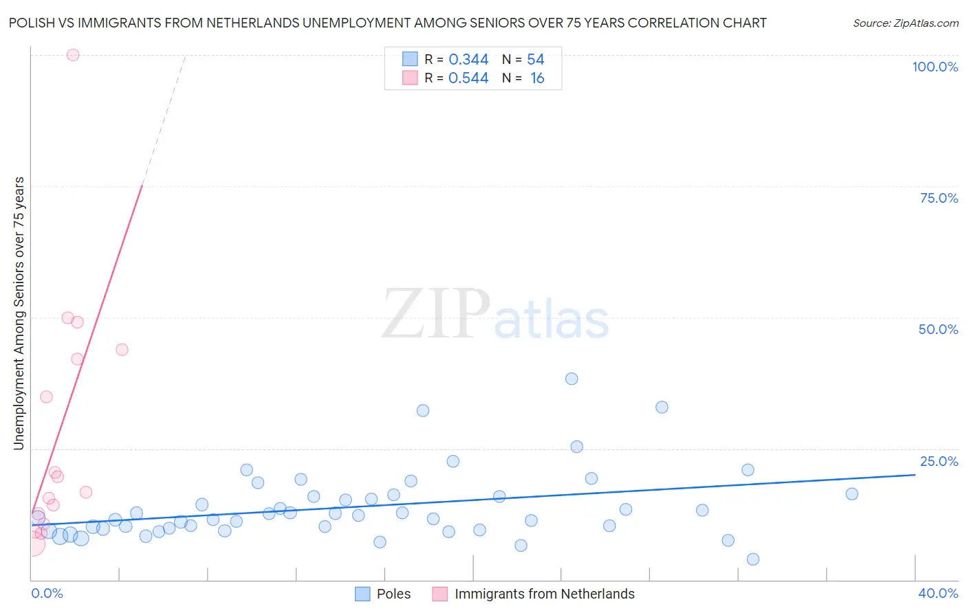 Polish vs Immigrants from Netherlands Unemployment Among Seniors over 75 years