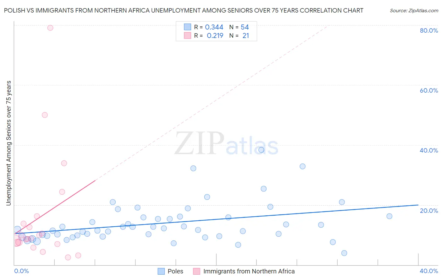 Polish vs Immigrants from Northern Africa Unemployment Among Seniors over 75 years