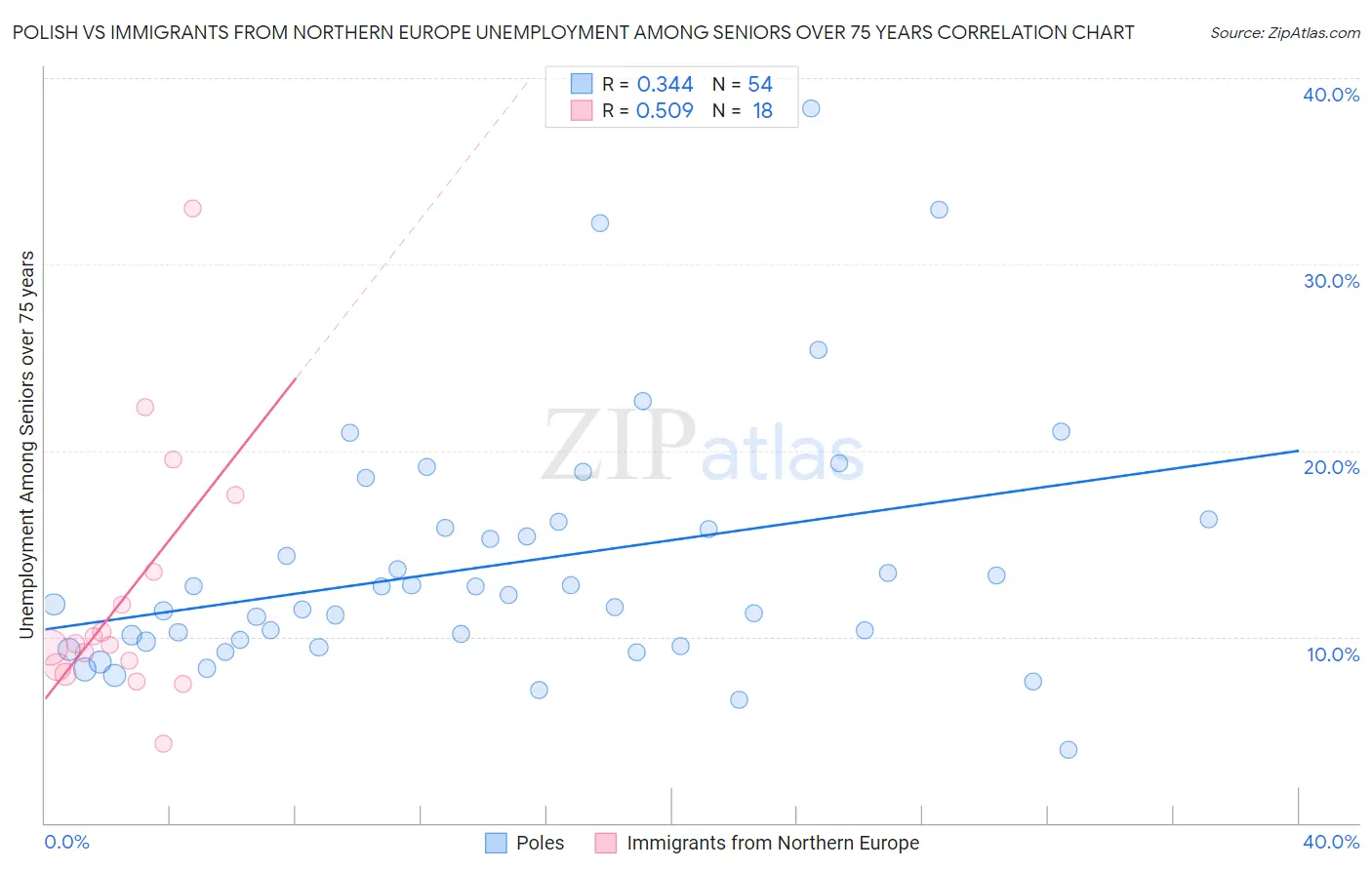 Polish vs Immigrants from Northern Europe Unemployment Among Seniors over 75 years