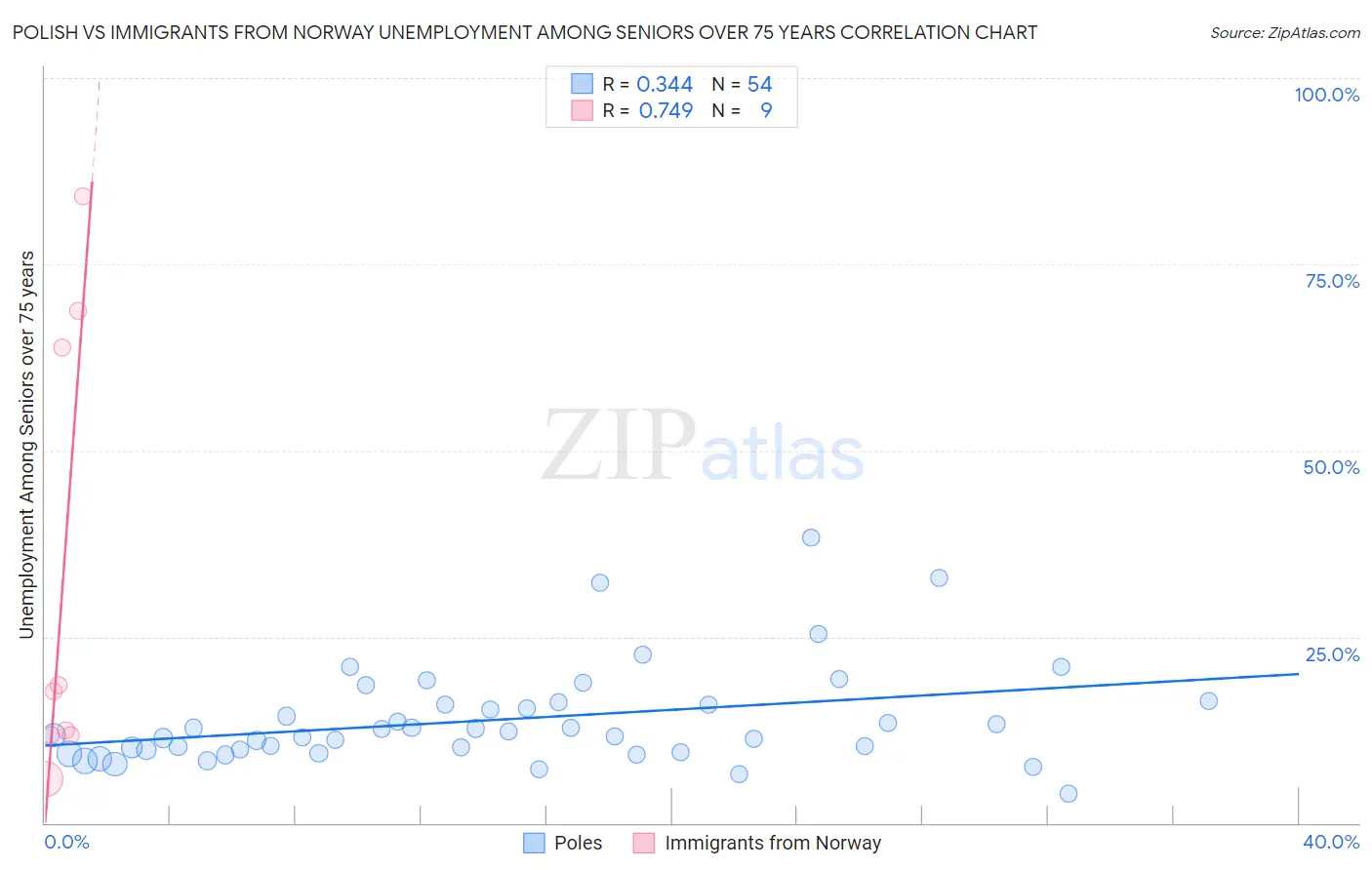 Polish vs Immigrants from Norway Unemployment Among Seniors over 75 years