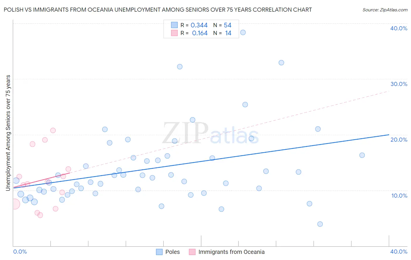 Polish vs Immigrants from Oceania Unemployment Among Seniors over 75 years