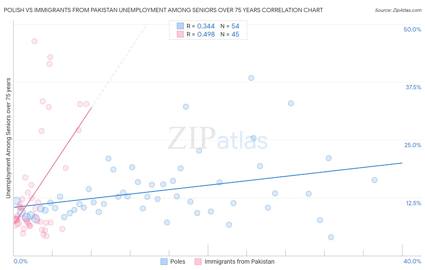 Polish vs Immigrants from Pakistan Unemployment Among Seniors over 75 years