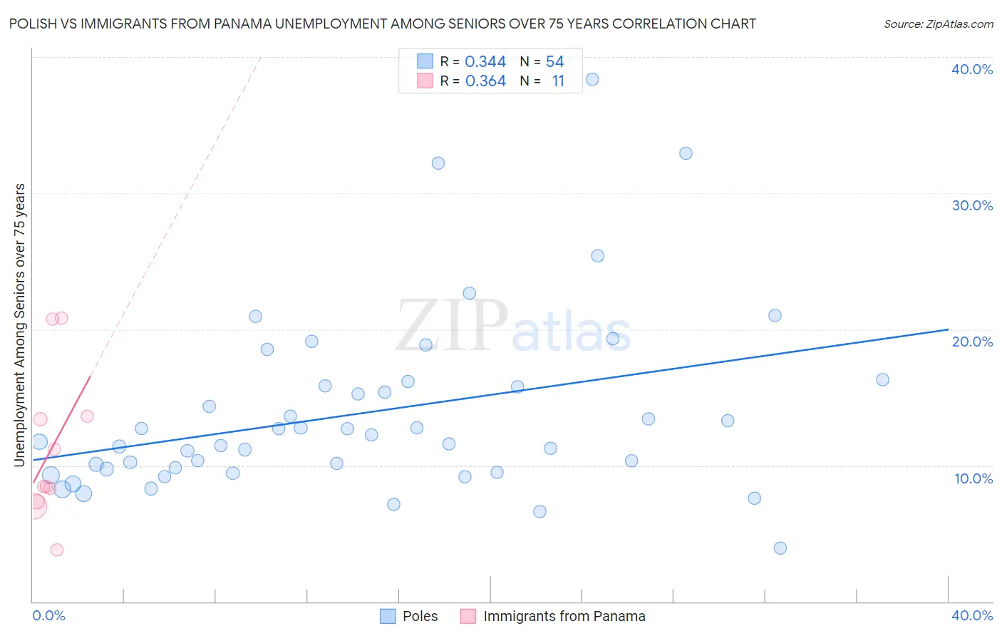 Polish vs Immigrants from Panama Unemployment Among Seniors over 75 years