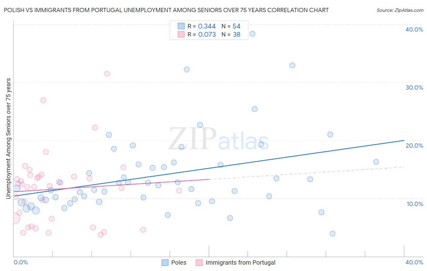 Polish vs Immigrants from Portugal Unemployment Among Seniors over 75 years