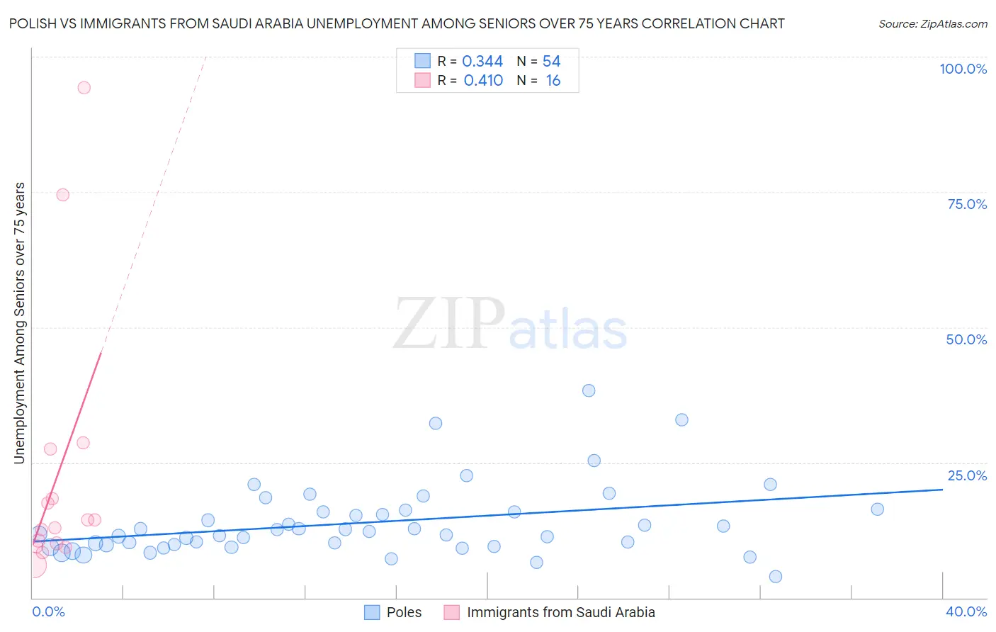 Polish vs Immigrants from Saudi Arabia Unemployment Among Seniors over 75 years