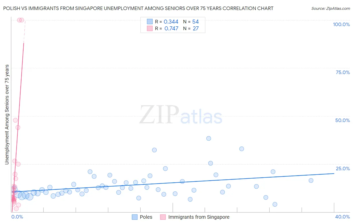 Polish vs Immigrants from Singapore Unemployment Among Seniors over 75 years