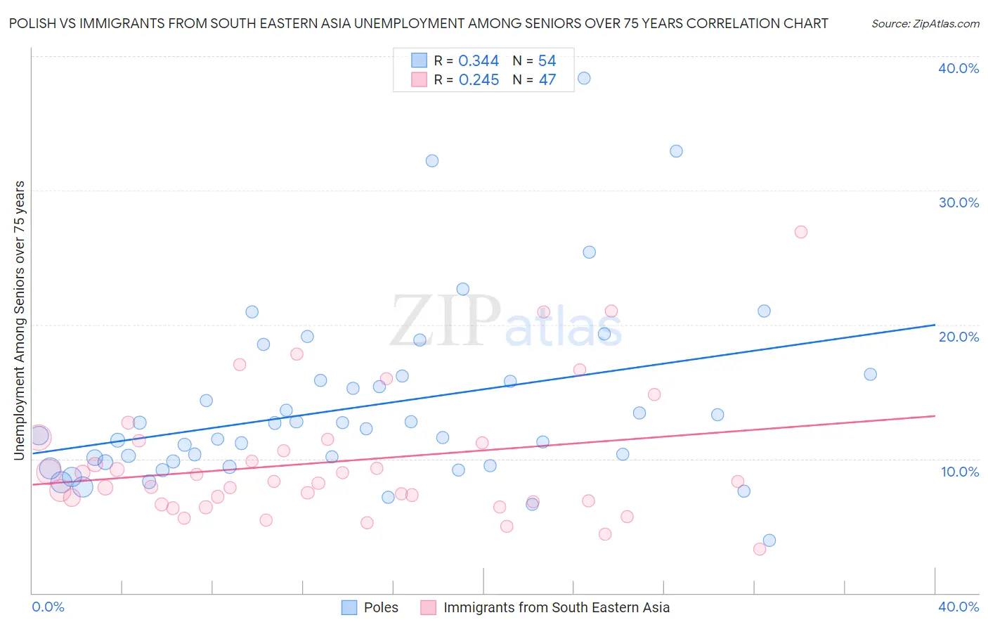 Polish vs Immigrants from South Eastern Asia Unemployment Among Seniors over 75 years