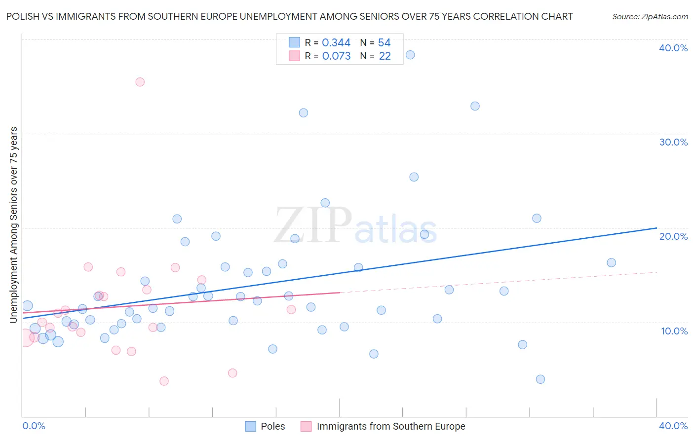 Polish vs Immigrants from Southern Europe Unemployment Among Seniors over 75 years