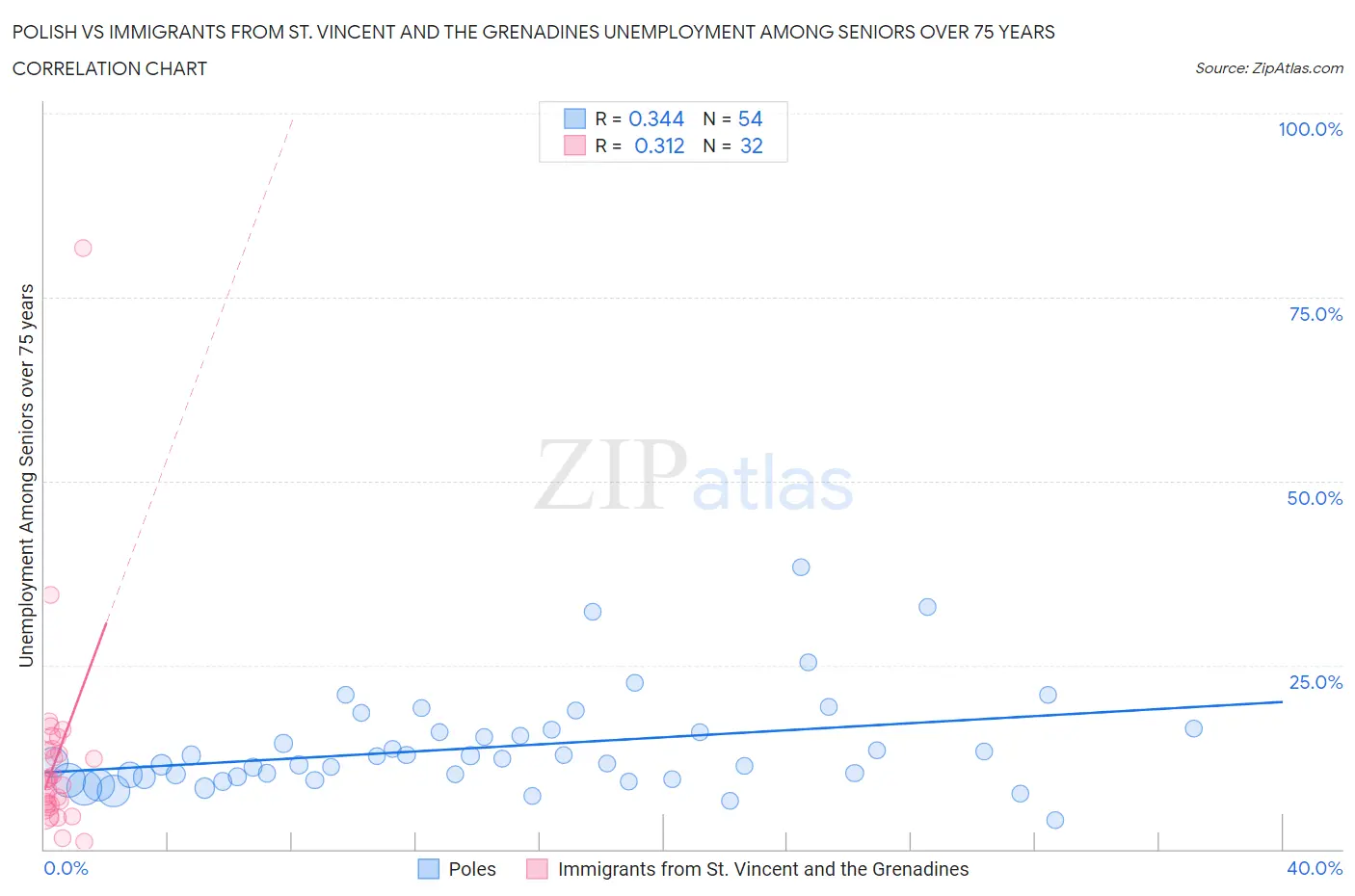 Polish vs Immigrants from St. Vincent and the Grenadines Unemployment Among Seniors over 75 years