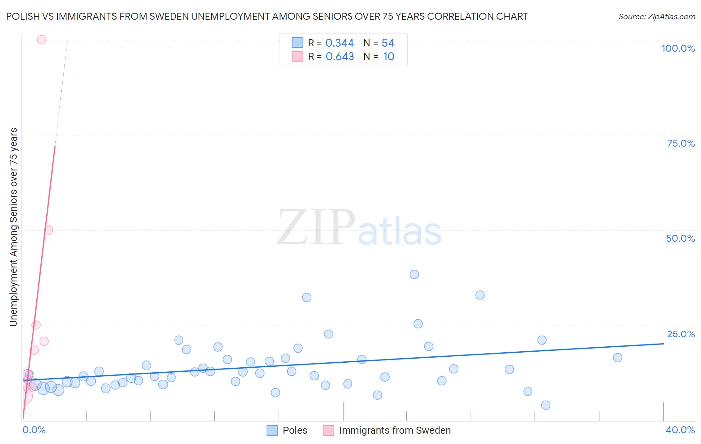 Polish vs Immigrants from Sweden Unemployment Among Seniors over 75 years