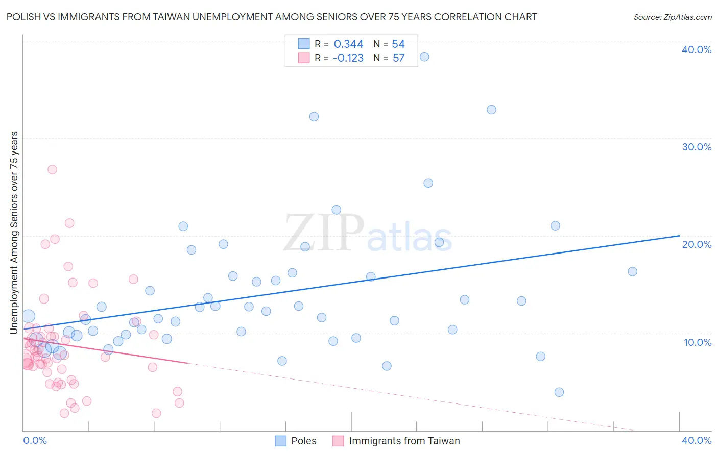 Polish vs Immigrants from Taiwan Unemployment Among Seniors over 75 years