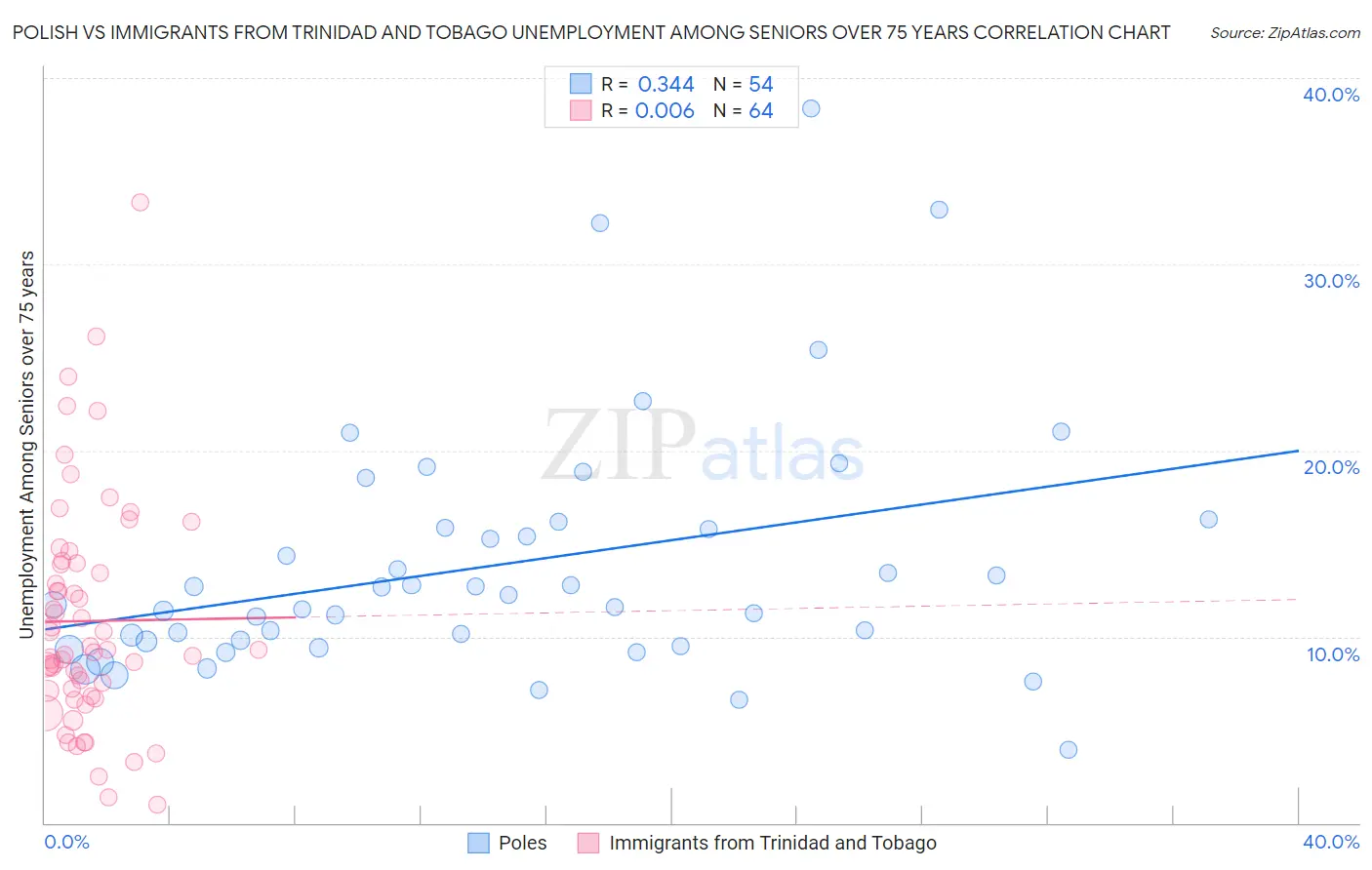 Polish vs Immigrants from Trinidad and Tobago Unemployment Among Seniors over 75 years