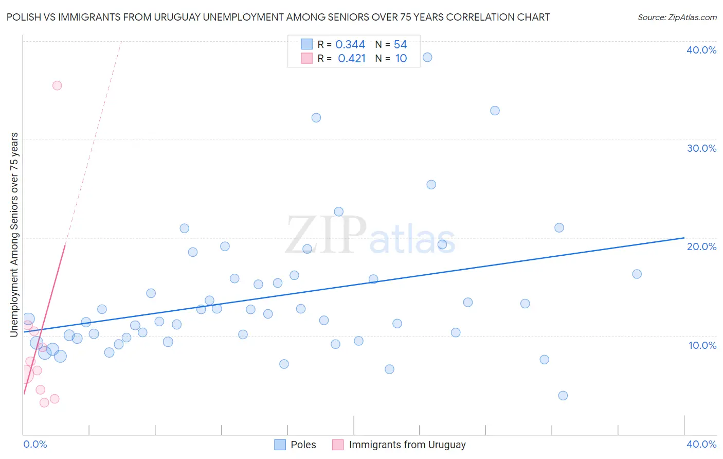 Polish vs Immigrants from Uruguay Unemployment Among Seniors over 75 years