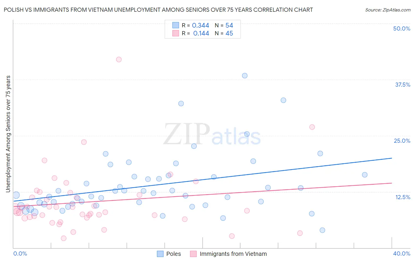 Polish vs Immigrants from Vietnam Unemployment Among Seniors over 75 years