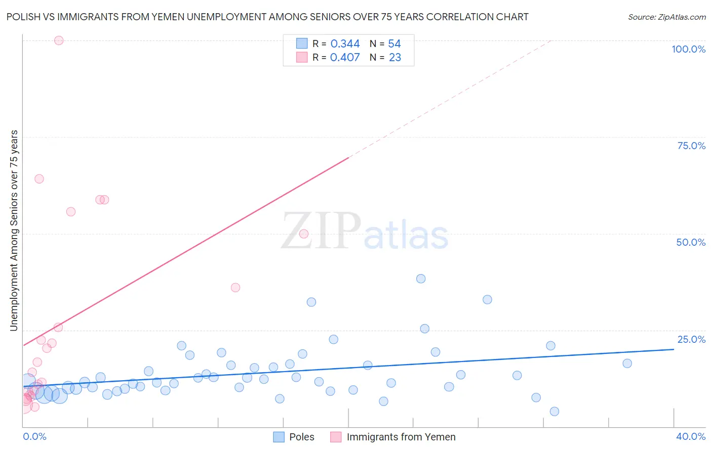 Polish vs Immigrants from Yemen Unemployment Among Seniors over 75 years