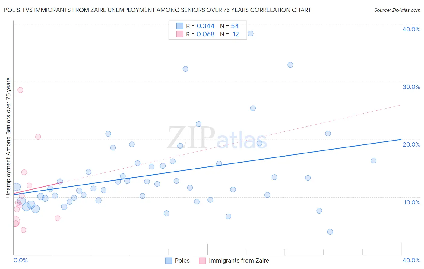 Polish vs Immigrants from Zaire Unemployment Among Seniors over 75 years