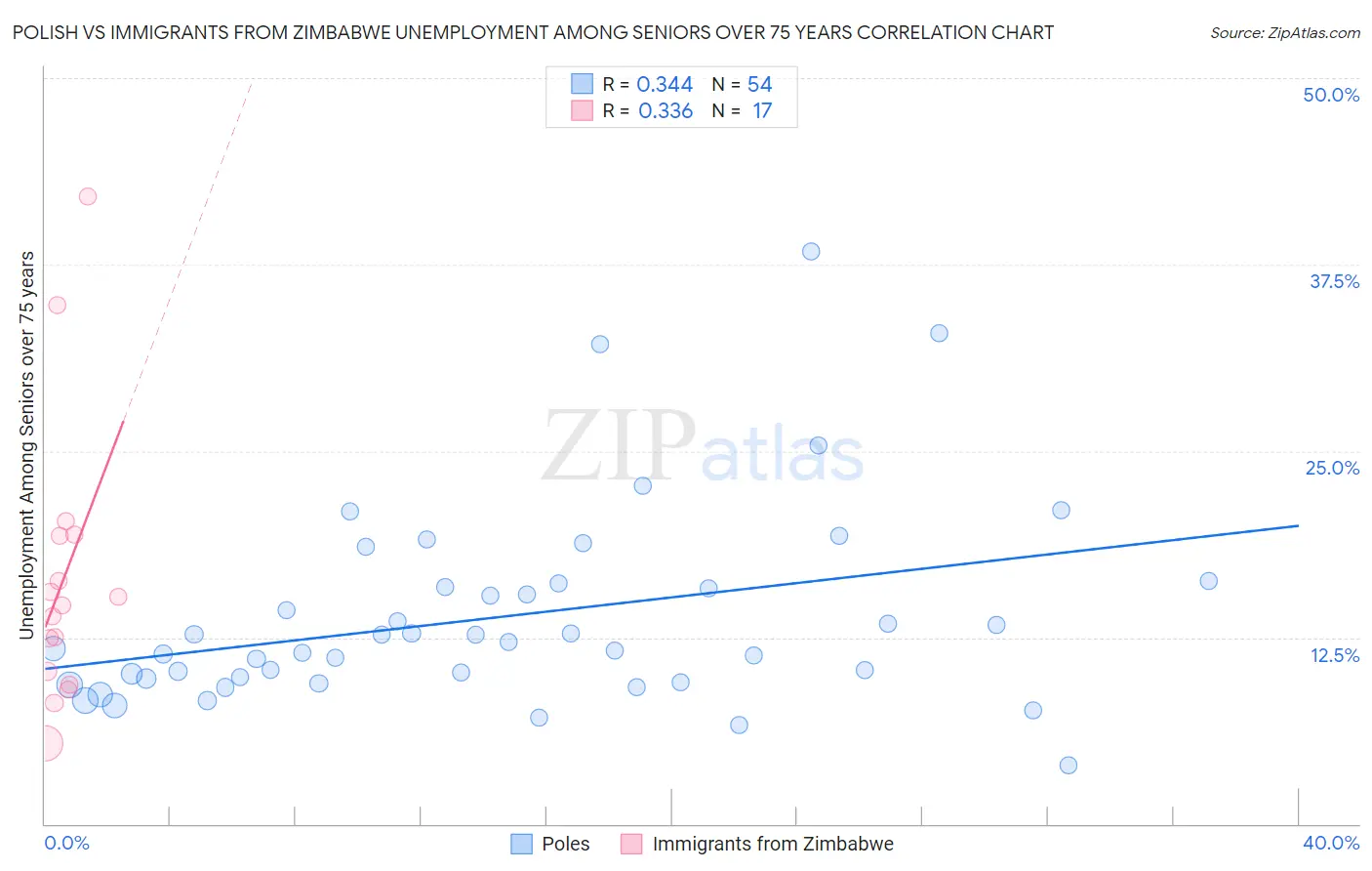 Polish vs Immigrants from Zimbabwe Unemployment Among Seniors over 75 years