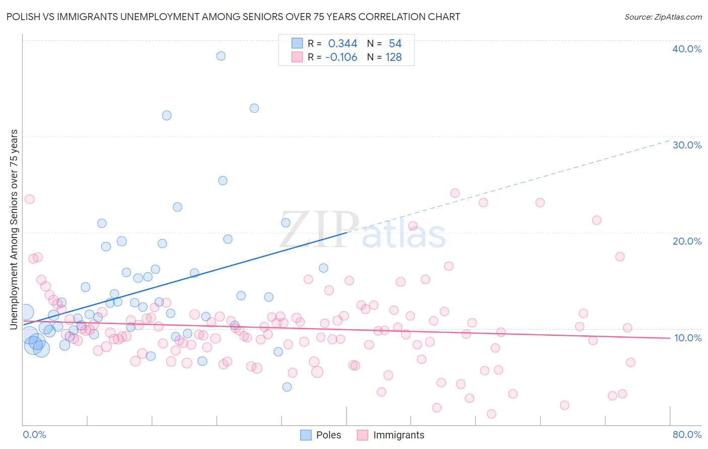 Polish vs Immigrants Unemployment Among Seniors over 75 years