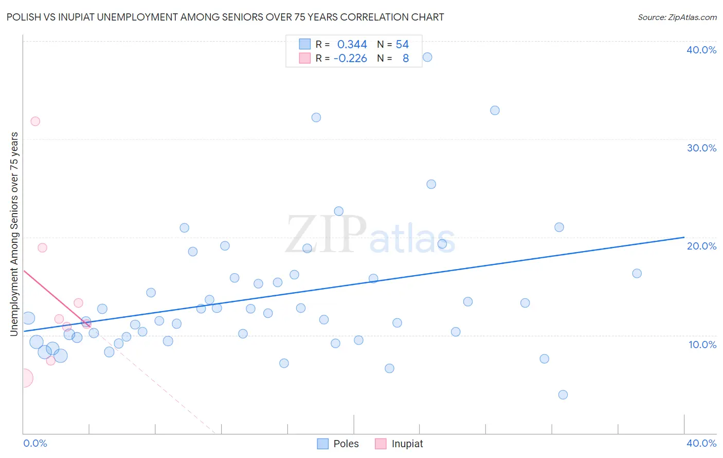 Polish vs Inupiat Unemployment Among Seniors over 75 years