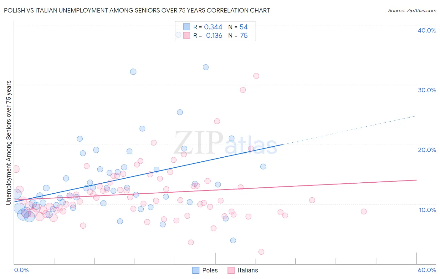 Polish vs Italian Unemployment Among Seniors over 75 years