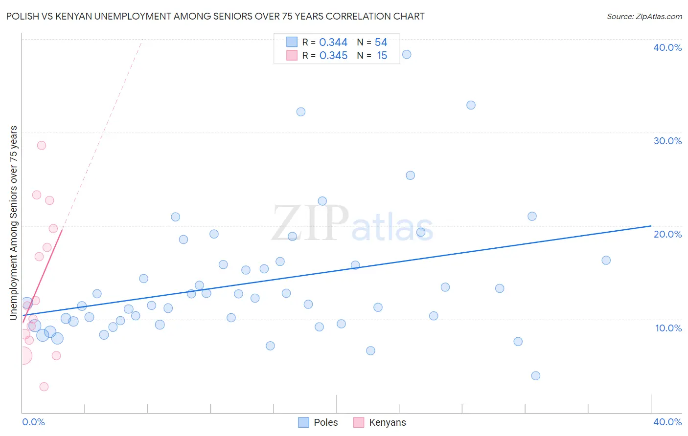 Polish vs Kenyan Unemployment Among Seniors over 75 years