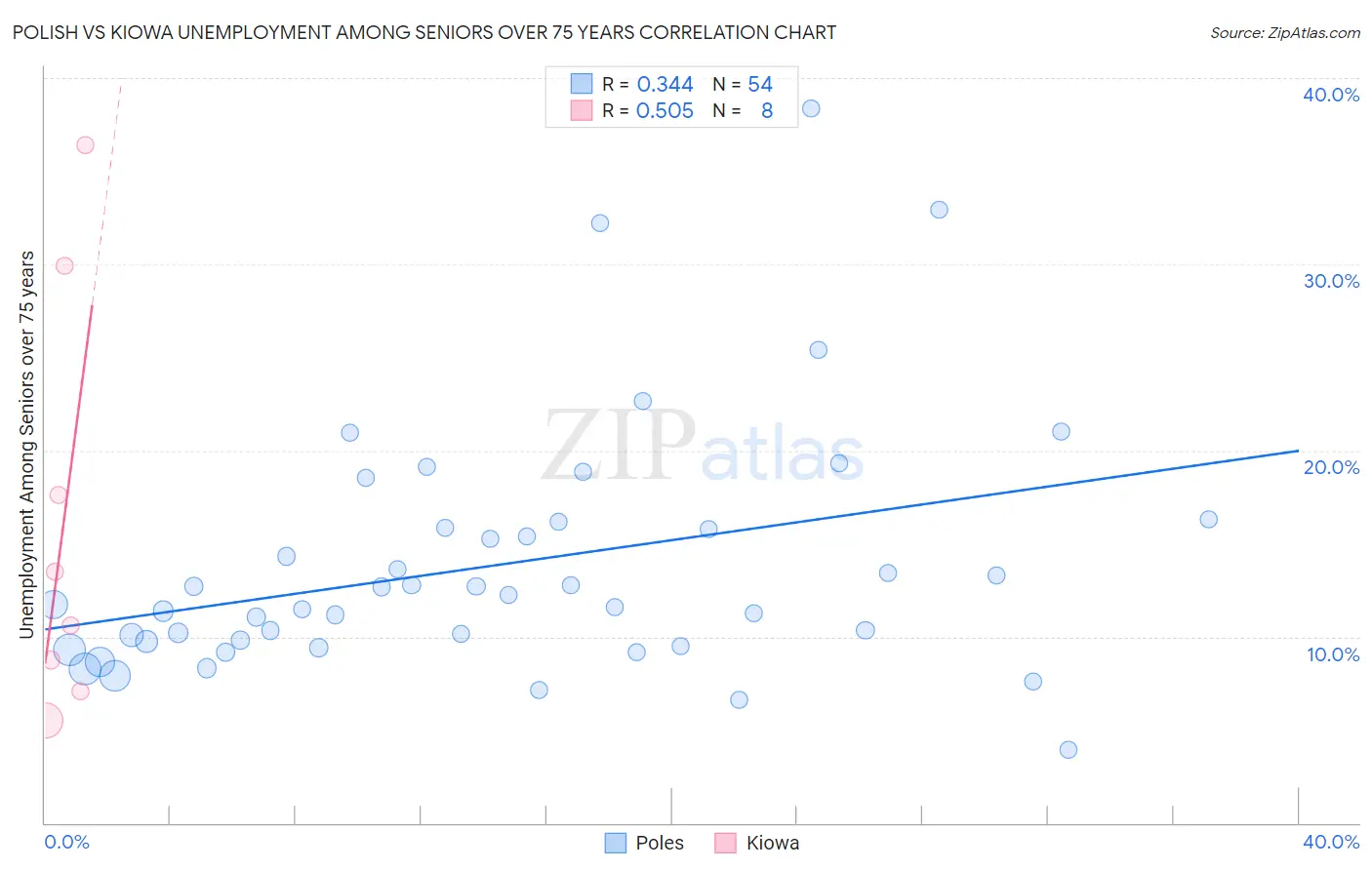 Polish vs Kiowa Unemployment Among Seniors over 75 years