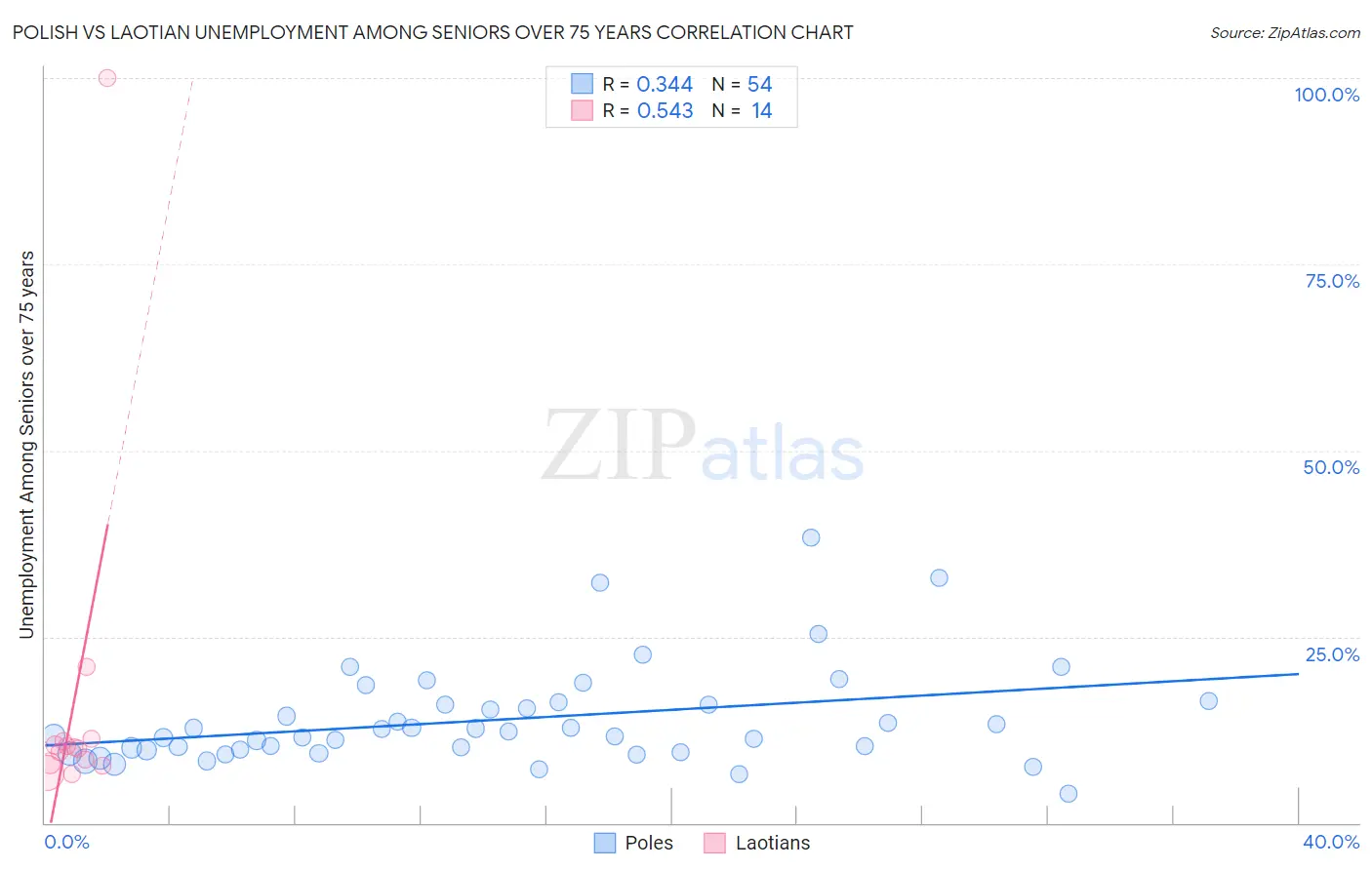 Polish vs Laotian Unemployment Among Seniors over 75 years