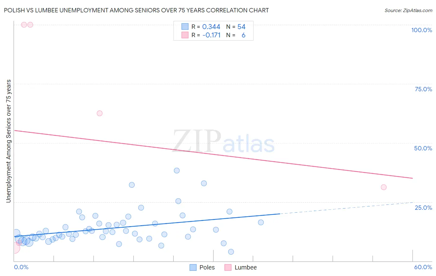 Polish vs Lumbee Unemployment Among Seniors over 75 years