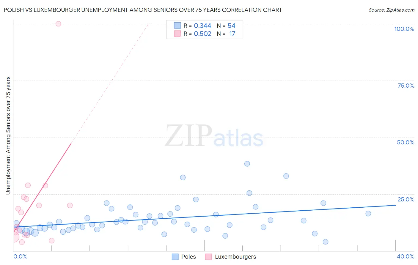 Polish vs Luxembourger Unemployment Among Seniors over 75 years