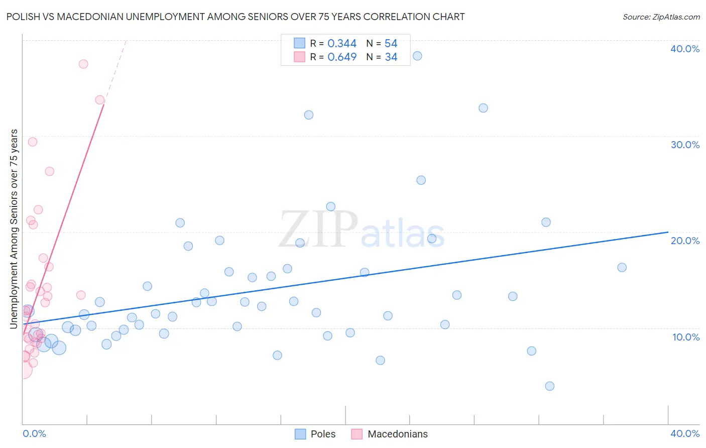 Polish vs Macedonian Unemployment Among Seniors over 75 years