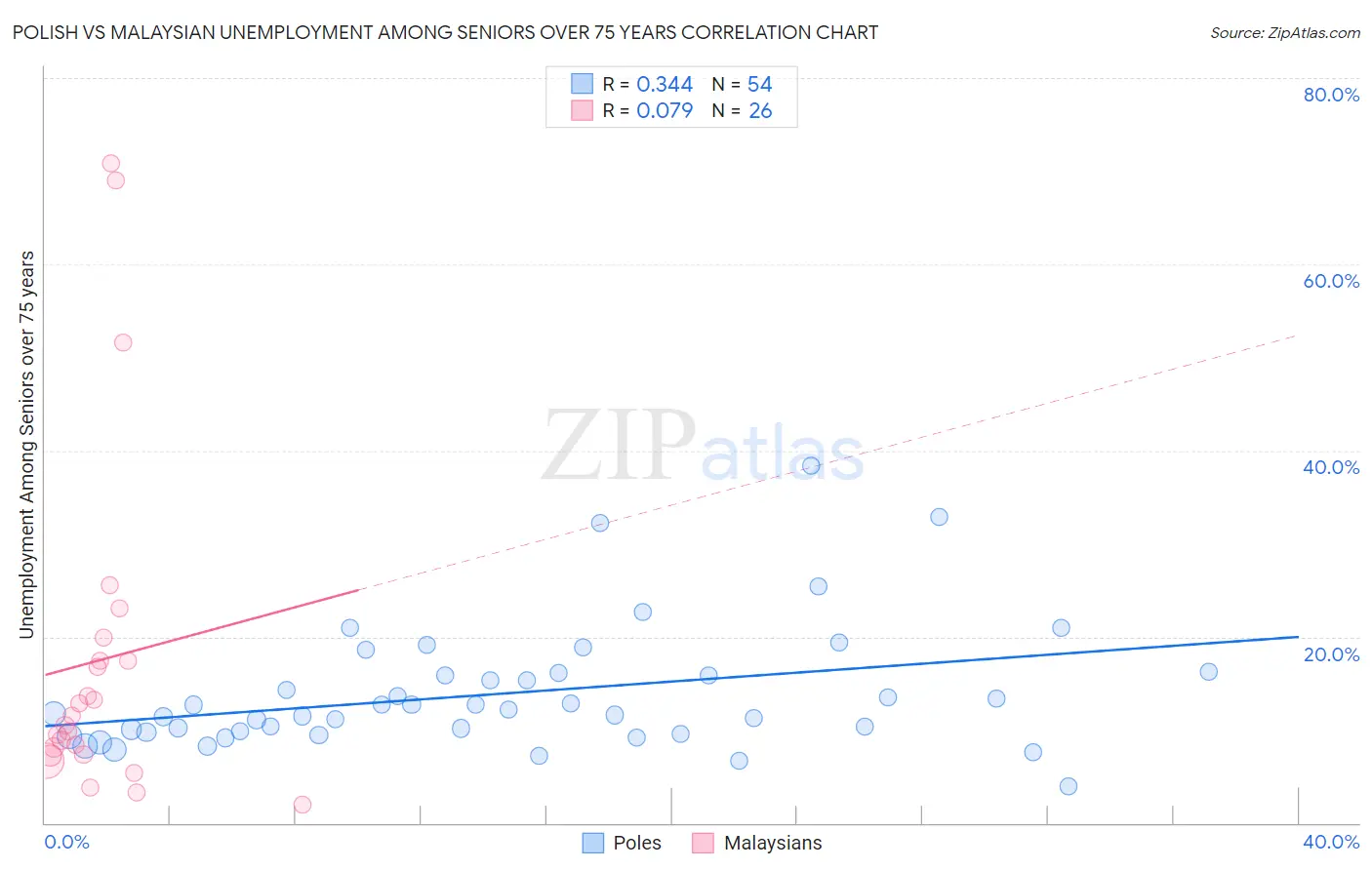 Polish vs Malaysian Unemployment Among Seniors over 75 years
