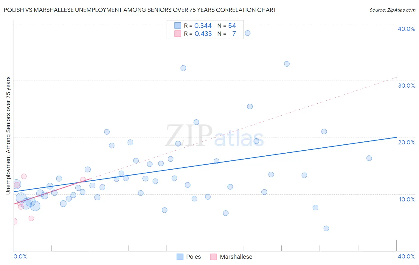 Polish vs Marshallese Unemployment Among Seniors over 75 years