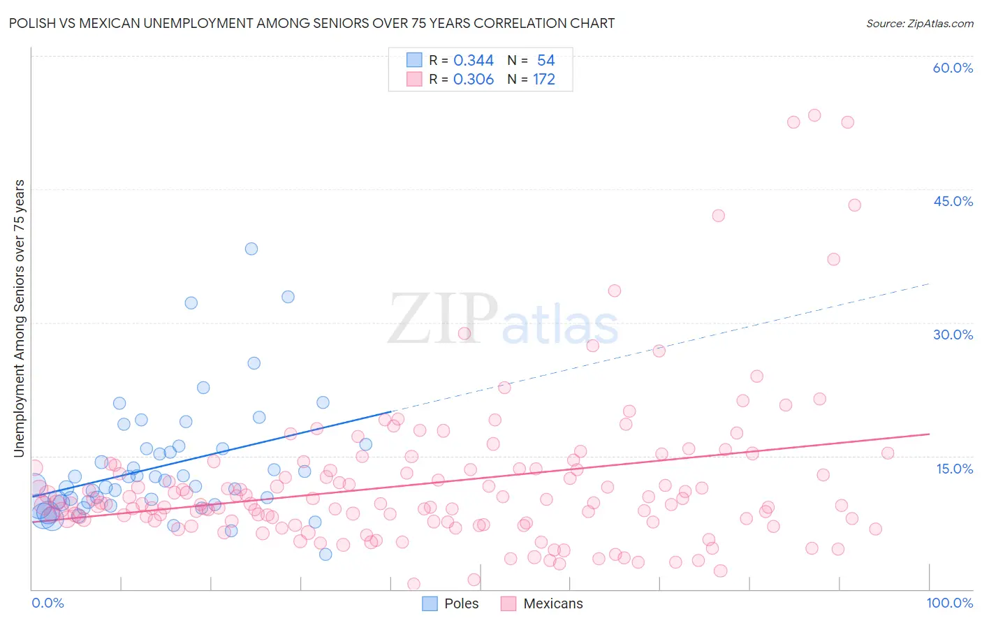 Polish vs Mexican Unemployment Among Seniors over 75 years