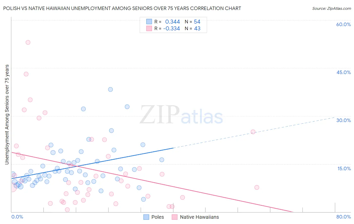 Polish vs Native Hawaiian Unemployment Among Seniors over 75 years