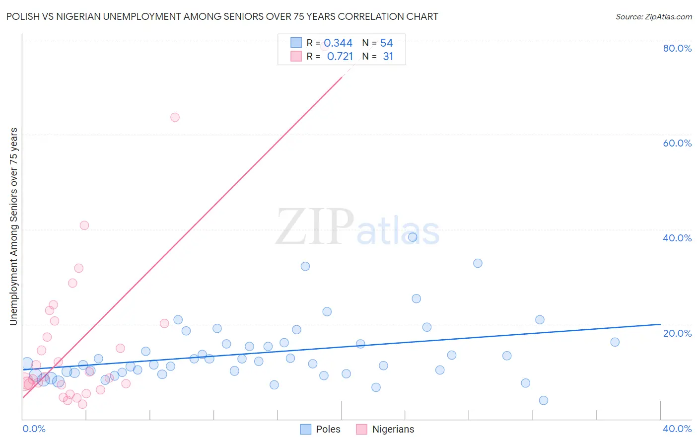 Polish vs Nigerian Unemployment Among Seniors over 75 years