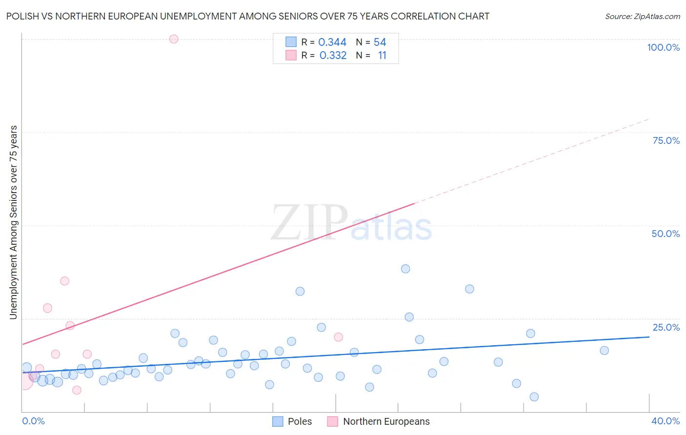 Polish vs Northern European Unemployment Among Seniors over 75 years