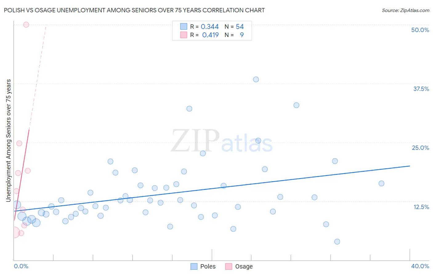 Polish vs Osage Unemployment Among Seniors over 75 years