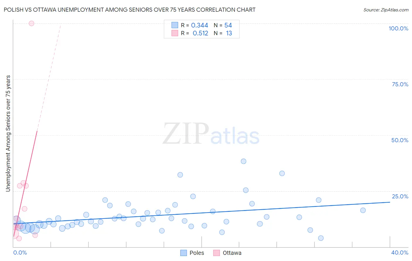 Polish vs Ottawa Unemployment Among Seniors over 75 years