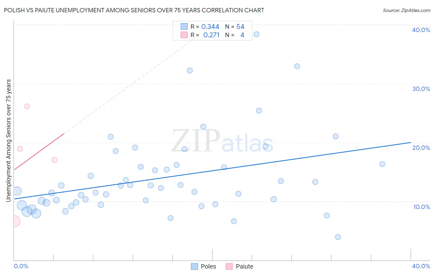 Polish vs Paiute Unemployment Among Seniors over 75 years