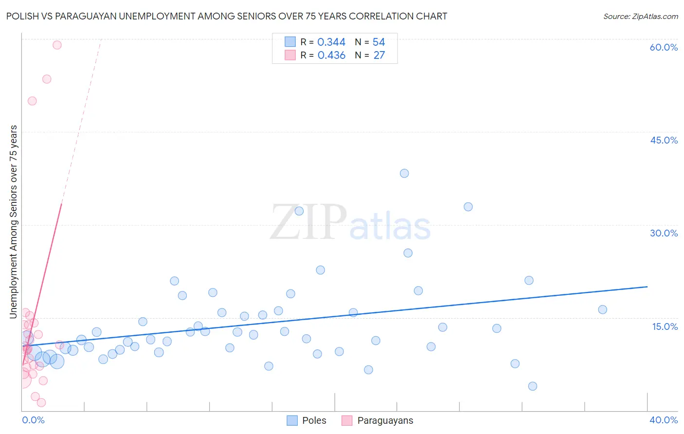 Polish vs Paraguayan Unemployment Among Seniors over 75 years