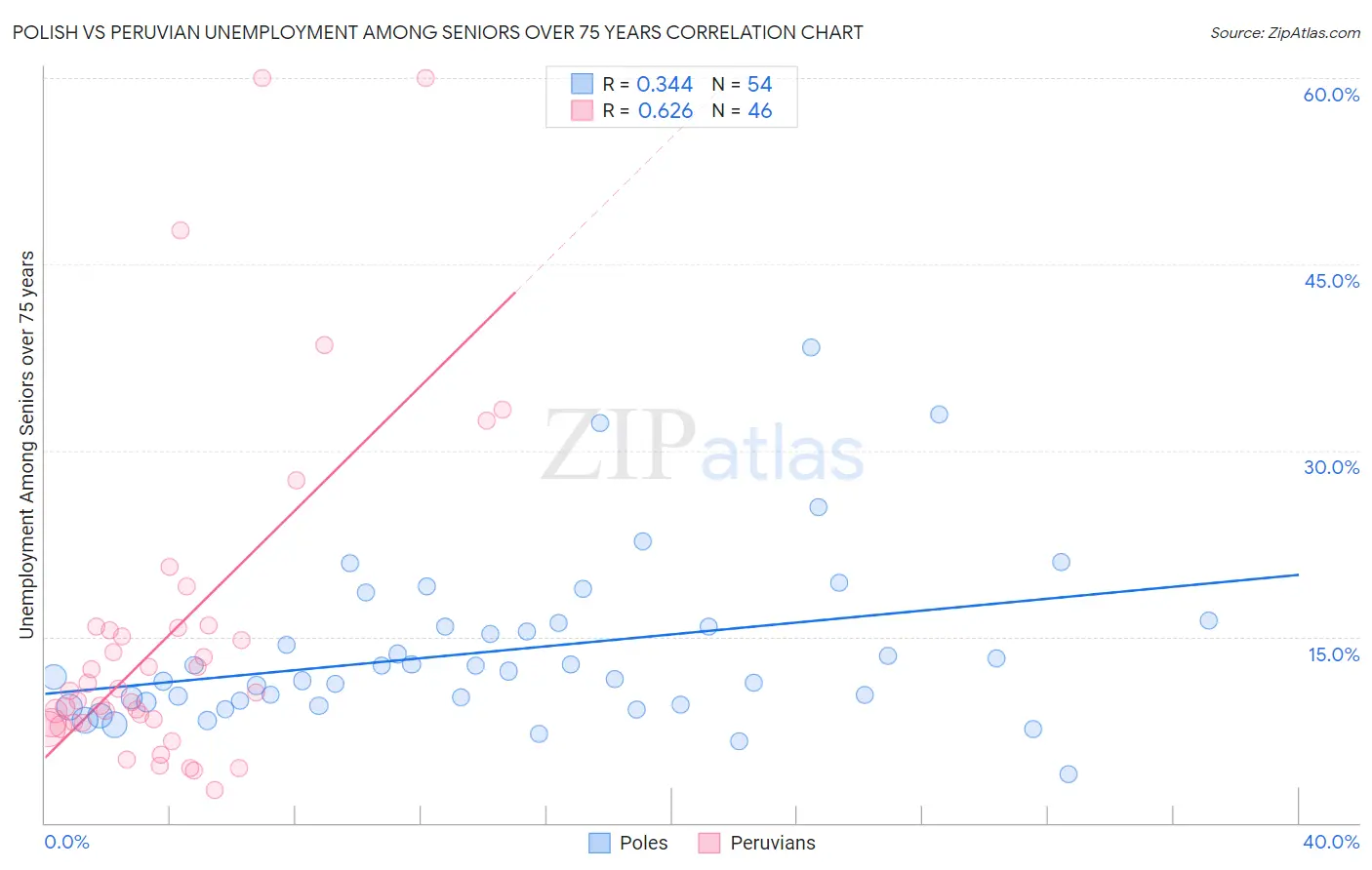 Polish vs Peruvian Unemployment Among Seniors over 75 years