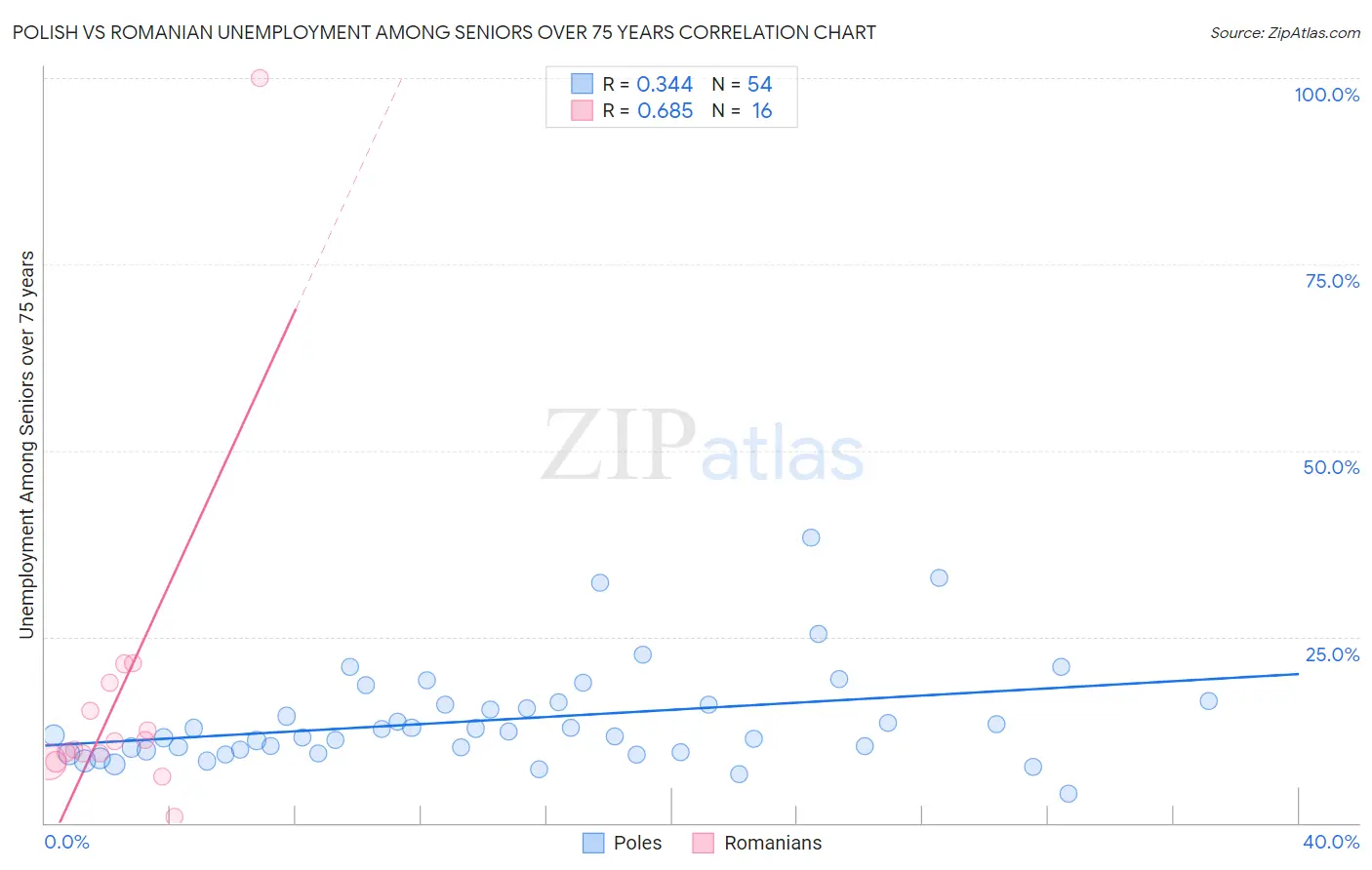 Polish vs Romanian Unemployment Among Seniors over 75 years