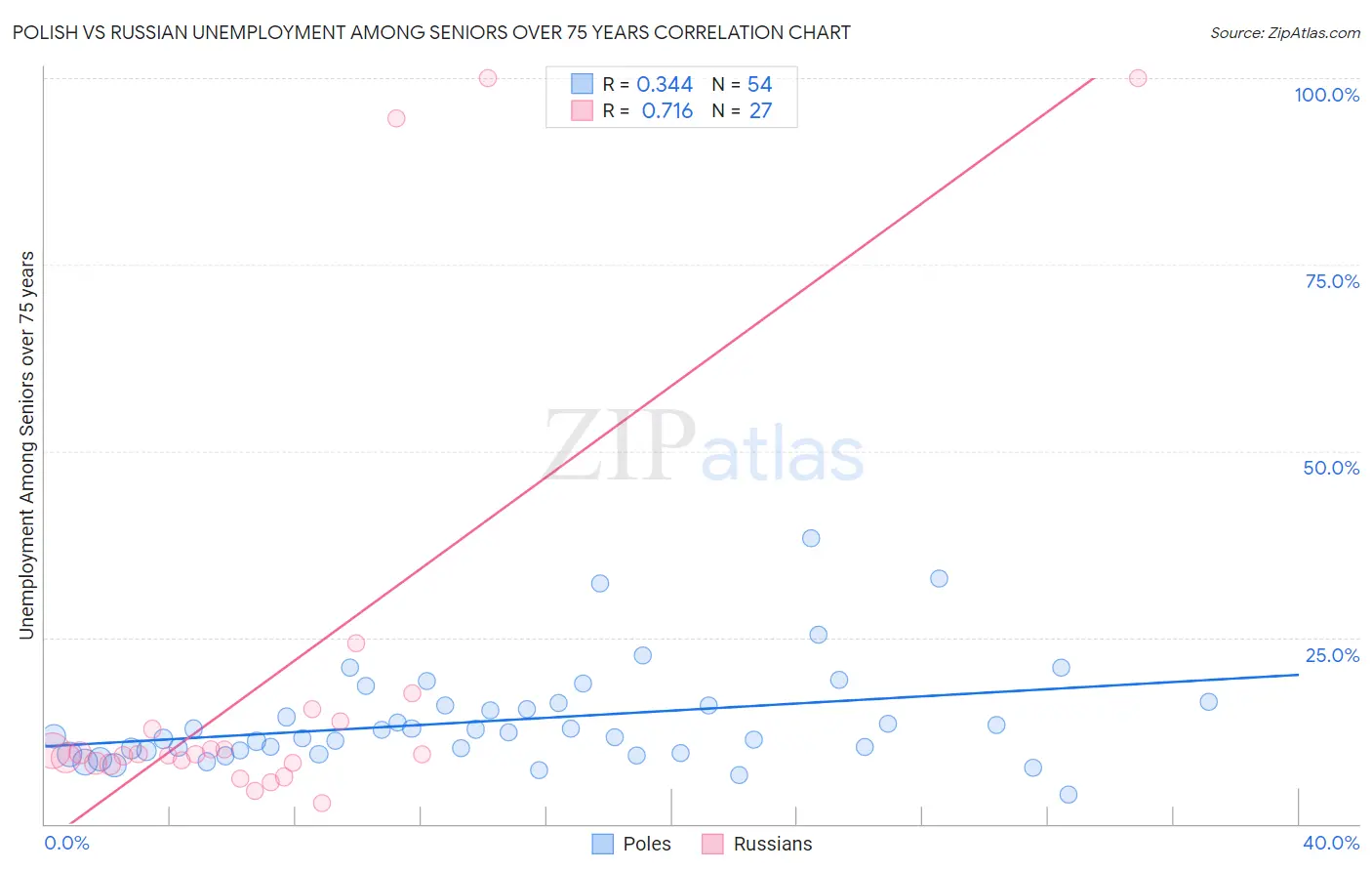 Polish vs Russian Unemployment Among Seniors over 75 years