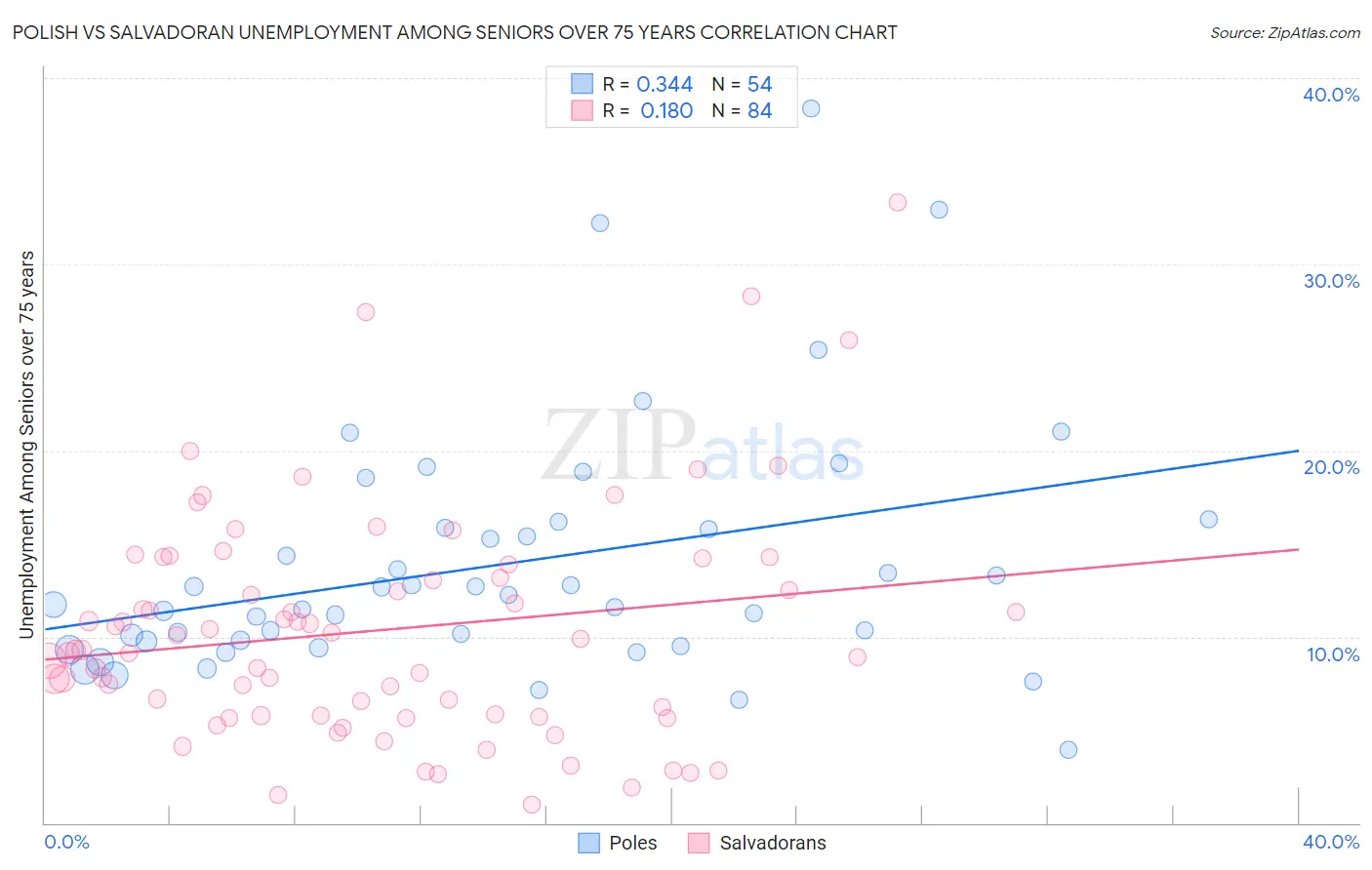 Polish vs Salvadoran Unemployment Among Seniors over 75 years