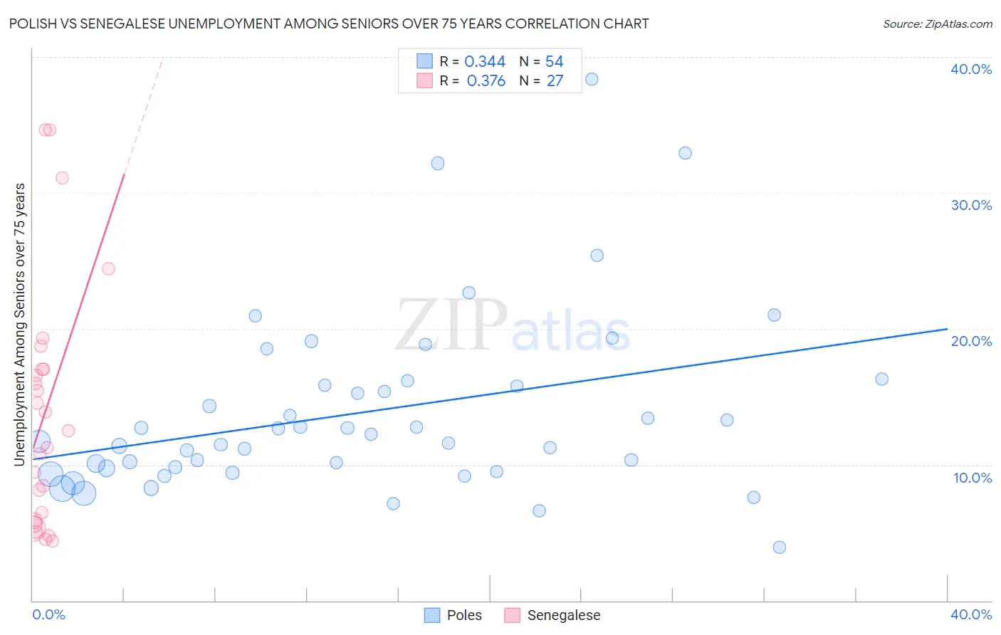 Polish vs Senegalese Unemployment Among Seniors over 75 years