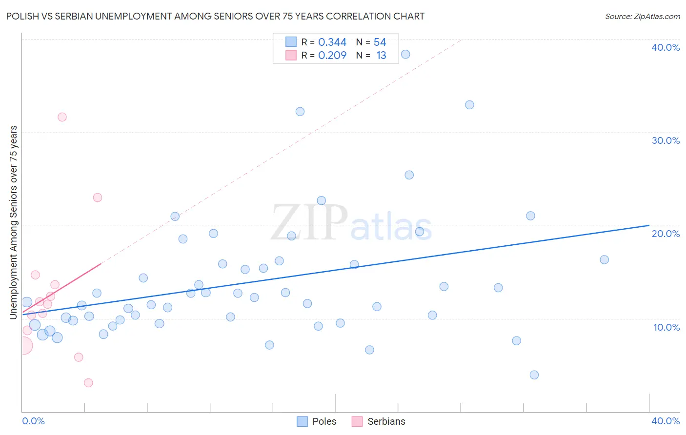 Polish vs Serbian Unemployment Among Seniors over 75 years