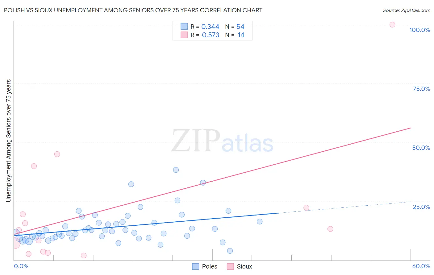 Polish vs Sioux Unemployment Among Seniors over 75 years