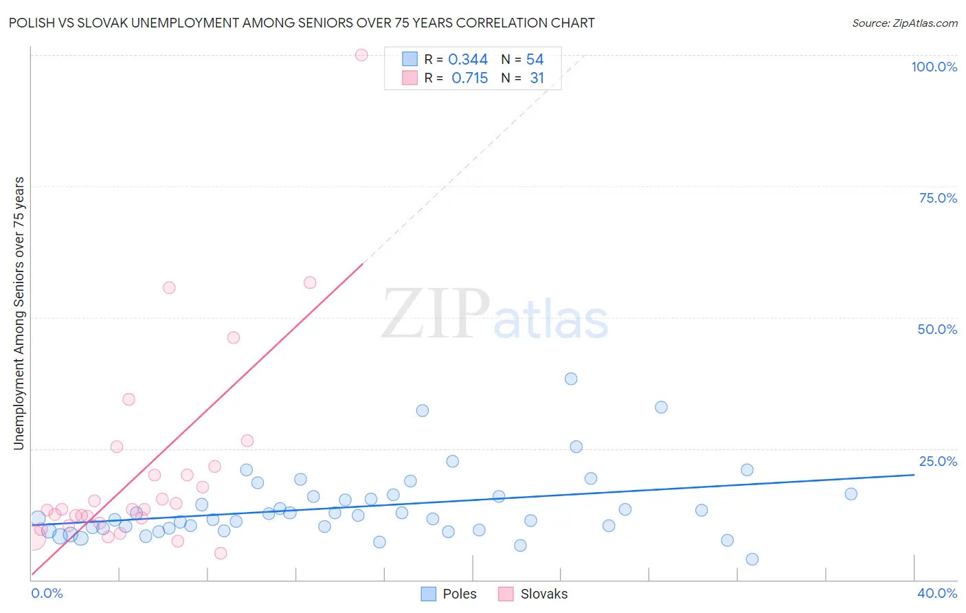 Polish vs Slovak Unemployment Among Seniors over 75 years