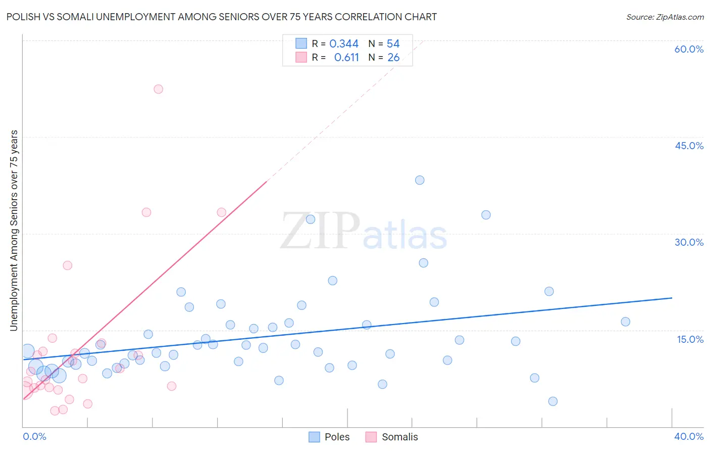 Polish vs Somali Unemployment Among Seniors over 75 years